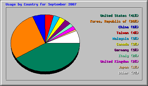 Usage by Country for September 2007