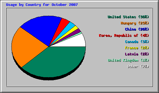 Usage by Country for October 2007