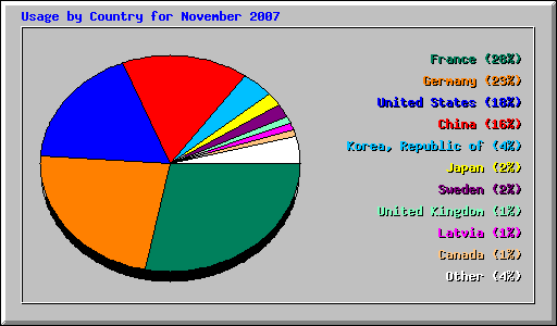 Usage by Country for November 2007