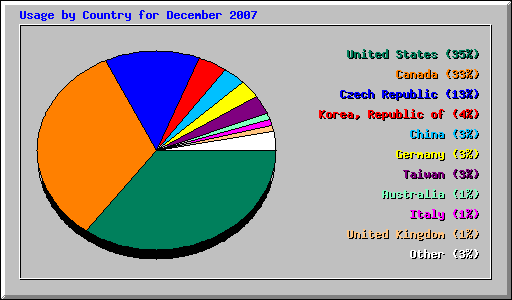 Usage by Country for December 2007
