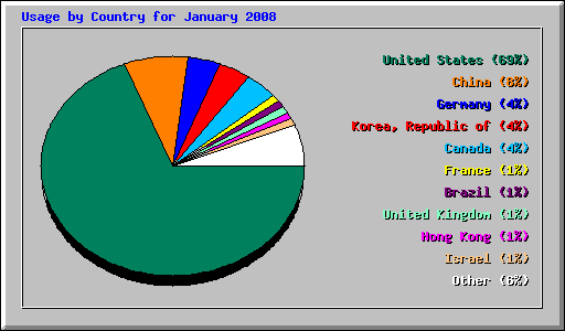 Usage by Country for January 2008