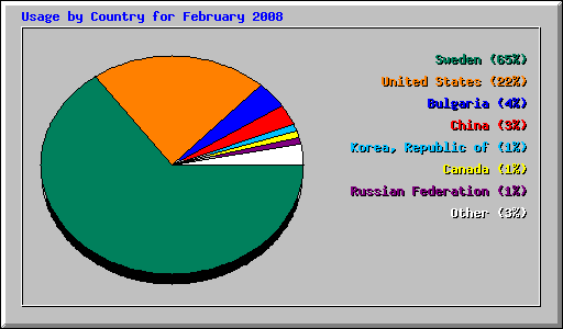 Usage by Country for February 2008