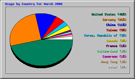 Usage by Country for March 2008