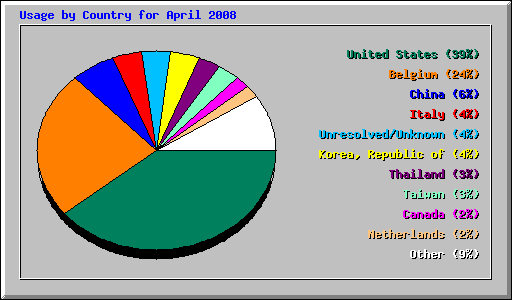 Usage by Country for April 2008