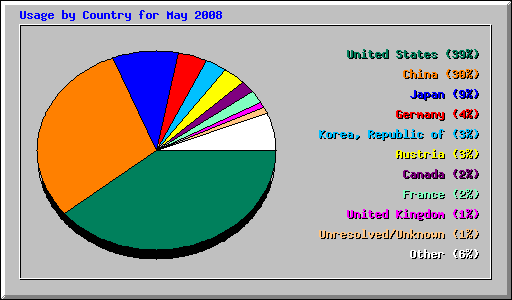 Usage by Country for May 2008