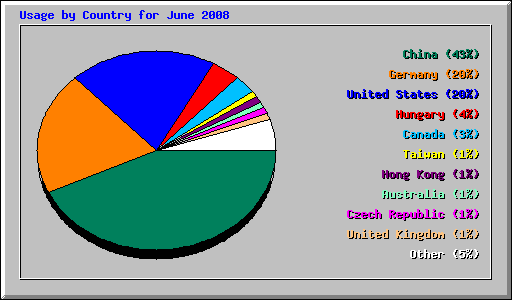 Usage by Country for June 2008