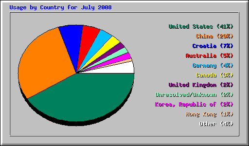 Usage by Country for July 2008