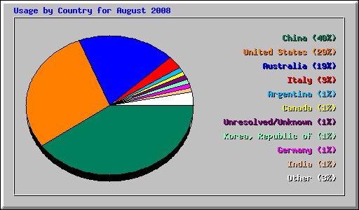 Usage by Country for August 2008