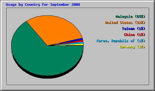 Usage by Country for September 2008