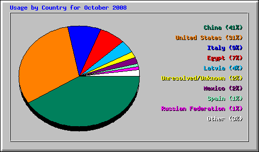 Usage by Country for October 2008