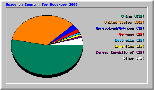 Usage by Country for November 2008