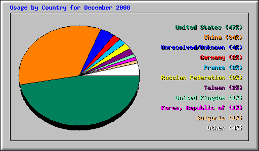 Usage by Country for December 2008