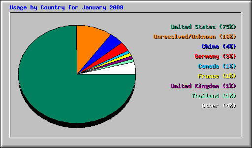 Usage by Country for January 2009