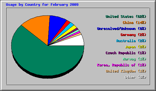 Usage by Country for February 2009