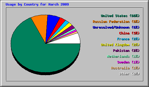 Usage by Country for March 2009