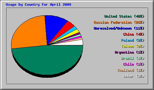 Usage by Country for April 2009