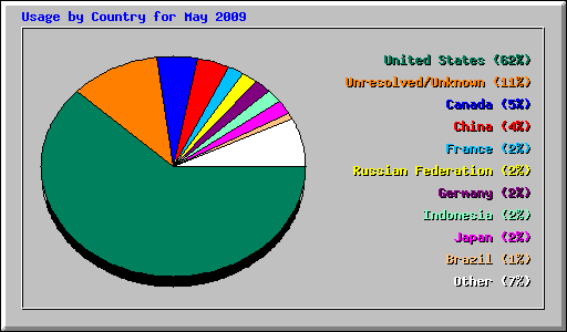 Usage by Country for May 2009