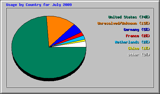 Usage by Country for July 2009