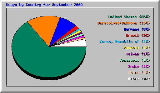 Usage by Country for September 2009
