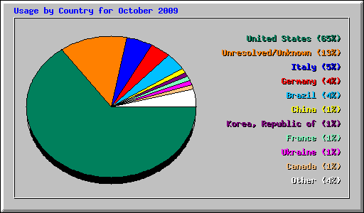 Usage by Country for October 2009