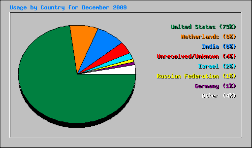 Usage by Country for December 2009