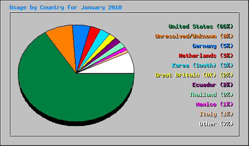 Usage by Country for January 2010