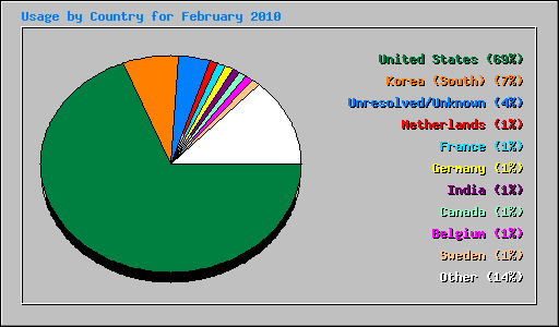 Usage by Country for February 2010
