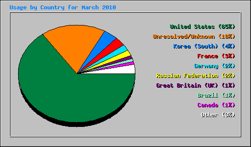 Usage by Country for March 2010
