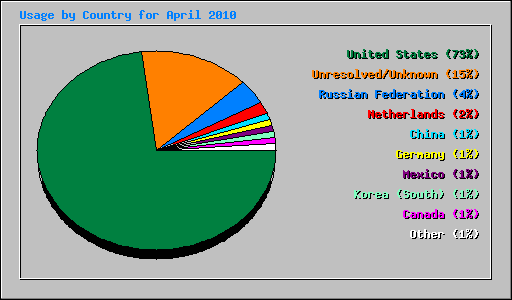 Usage by Country for April 2010