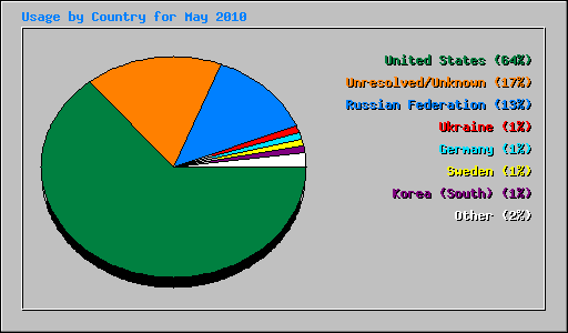 Usage by Country for May 2010