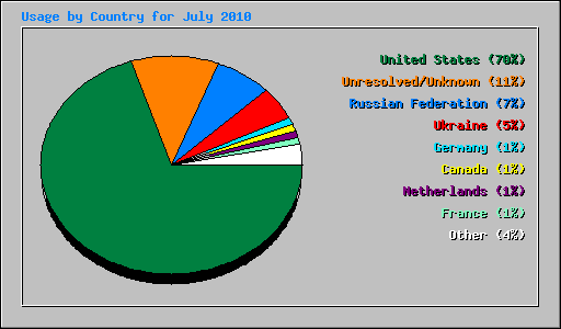 Usage by Country for July 2010