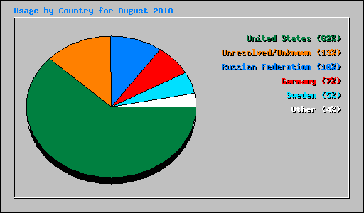 Usage by Country for August 2010