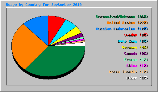 Usage by Country for September 2010