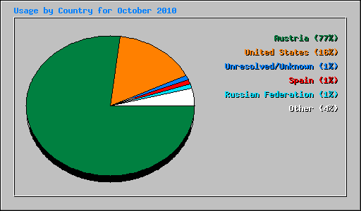 Usage by Country for October 2010