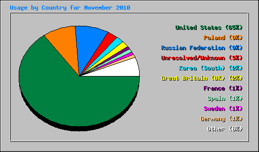 Usage by Country for November 2010