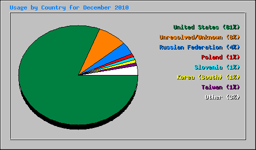 Usage by Country for December 2010
