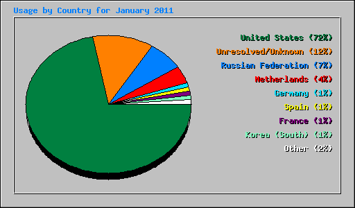 Usage by Country for January 2011