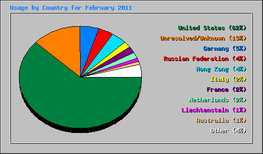 Usage by Country for February 2011