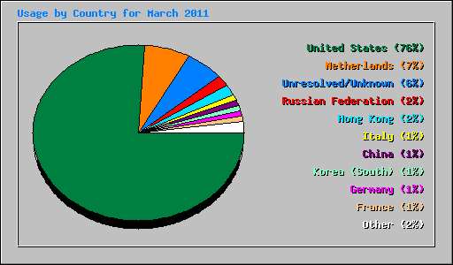 Usage by Country for March 2011