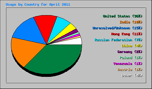 Usage by Country for April 2011