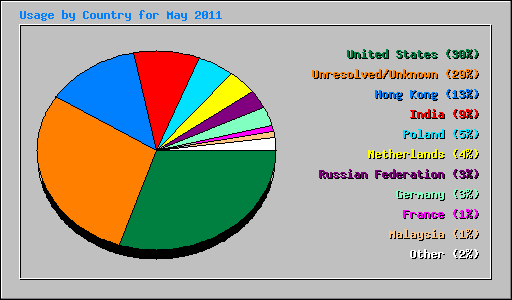 Usage by Country for May 2011
