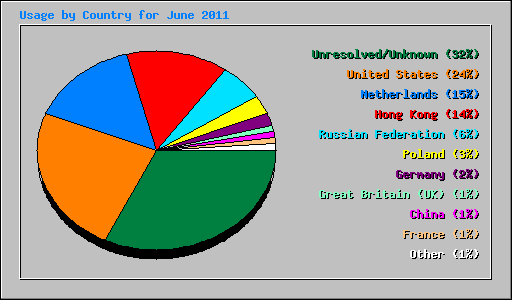 Usage by Country for June 2011
