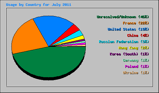 Usage by Country for July 2011