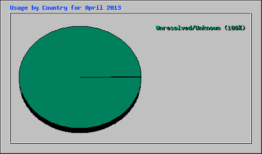 Usage by Country for April 2013