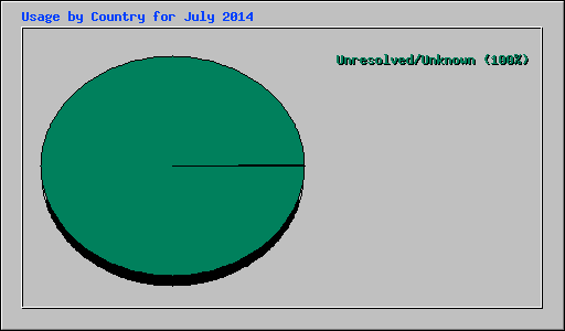 Usage by Country for July 2014