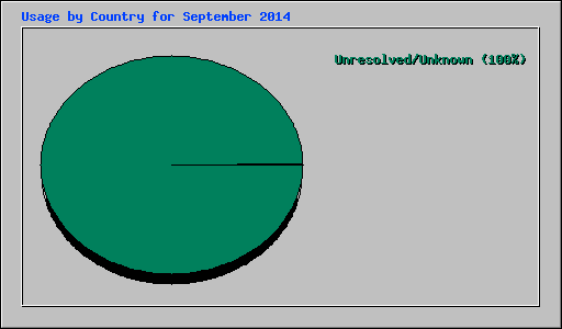 Usage by Country for September 2014