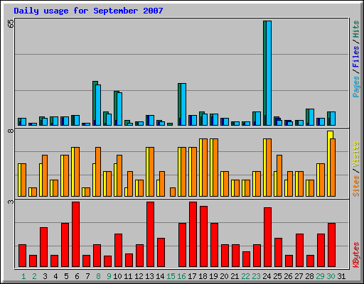 Daily usage for September 2007