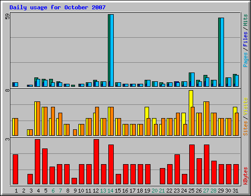Daily usage for October 2007