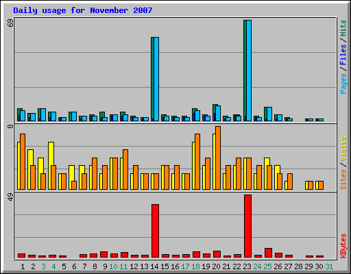 Daily usage for November 2007