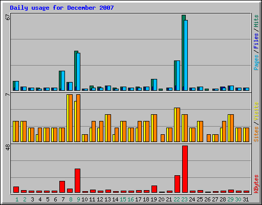 Daily usage for December 2007